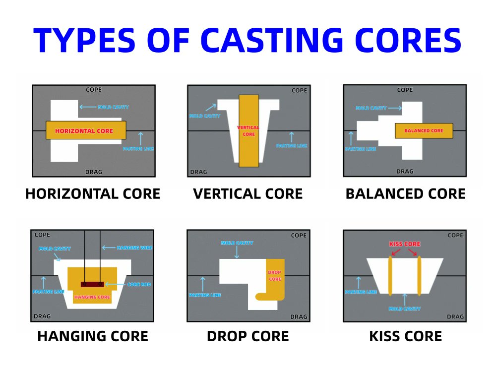 Simis_Casting's tweet card. Casting cores, also known as foundry cores, are fundamental to the metal casting processes, such as sand casting, shell mold casting or die casting. They are