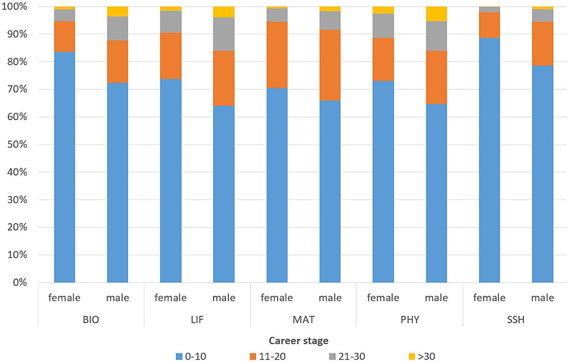 FrontResMetrics's tweet card. This study examines gender disparities in authorship and collaboration within the Spanish scientific workforce, focusing on international and industry co-aut...
