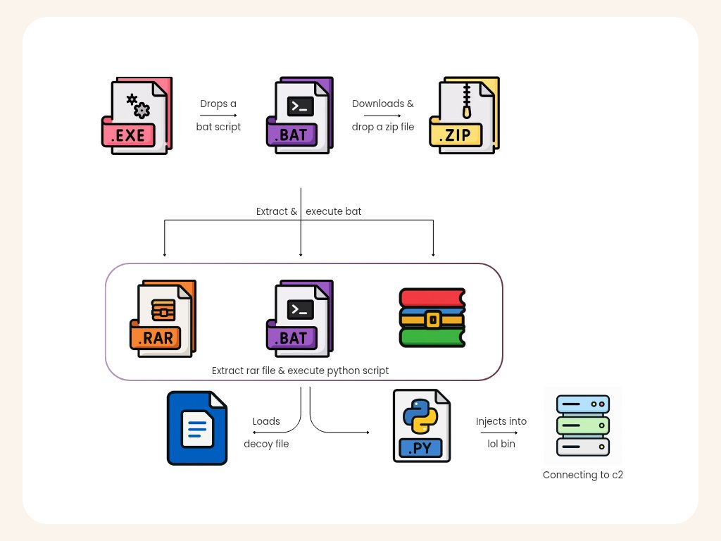 TweetThreatNews's tweet card. K7 Labs analyzed a Python-based multi-stage obfuscated malware that unpacks a large filler blob to reveal a small marshalled .pyc which performs process injection into cvtres.exe and loads a downlo...