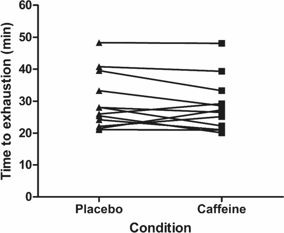 Kevin_John08's tweet card. European Journal of Applied Physiology - Caffeine is a commonly used ergogenic aid for endurance events; however, its efficacy and safety have been questioned in hot environmental conditions. The...