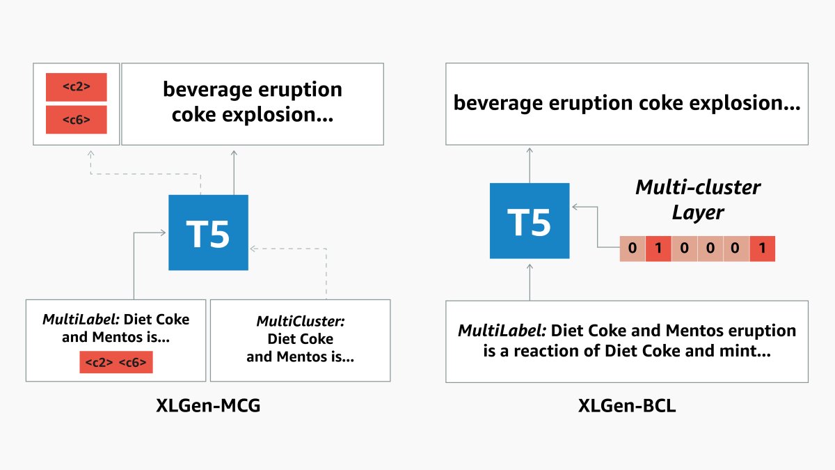 AmazonScience's tweet card. Enforcing a hierarchical clustering of semantically related labels improves performance on rare “long-tail” classification categories.
