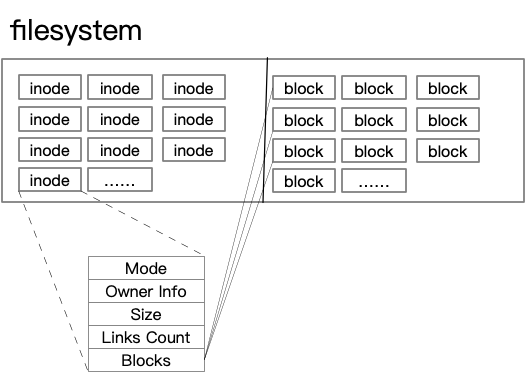 boutnaru's tweet card. An inode (aka index node) is a data structure used by Unix/Linux like filesystems in order to describe a filesystem object. Such an object…
