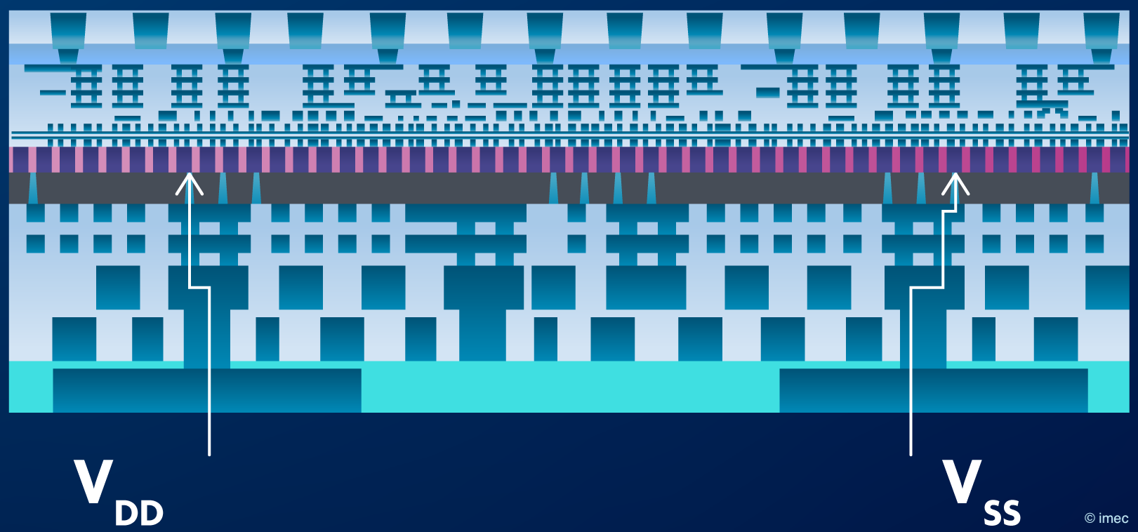 imec_int's tweet card. This article presents a design-technology co-optimization of a BSPDN with nTSVs and buried power rails for backside routing.