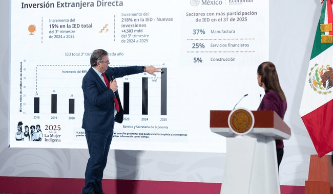 MVIEW_MX's tweet card. México alcanzó casi 41 mil millones de dólares en Inversión Extranjera Directa al tercer trimestre de 2025, un crecimiento de 15 por ciento respecto al año anterior, según datos de la Secretaría de...