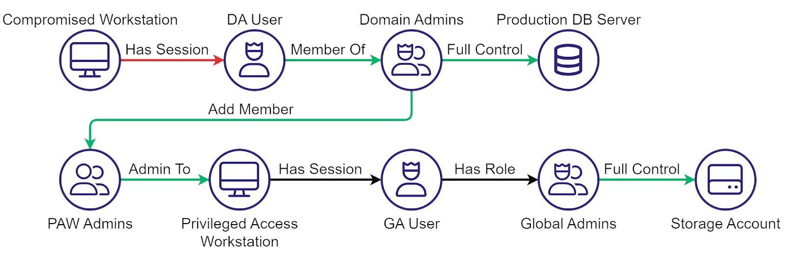 jaredcatkinson's tweet card. TL;DR Modern identity systems are deeply interconnected, and every weak dependency creates an attack path — no matter how strong any single platform appears. The Clean Source Principle and BloodHound...