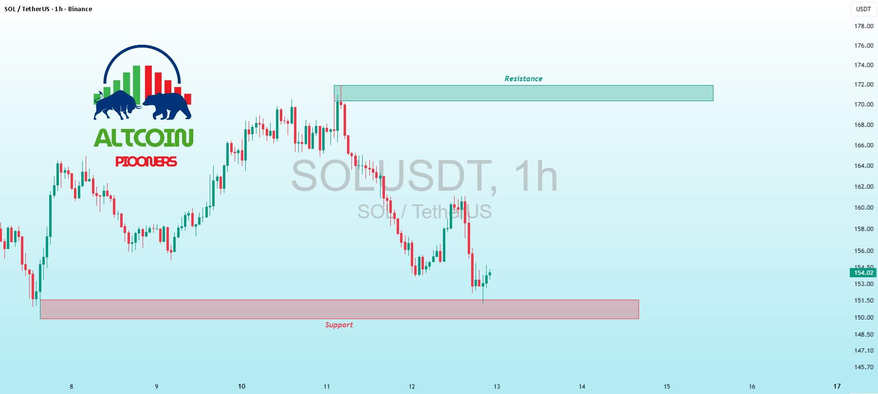 AltcoinPiooners's tweet card. BINANCE:SOLUSDT CRYPTOCAP:SOL Support Fortress – Breakout Brewing? Current trend: SOL's in a resilient base after volatility spike, clinging to 151.5 support amid broader alt weakness—bullish hammers...