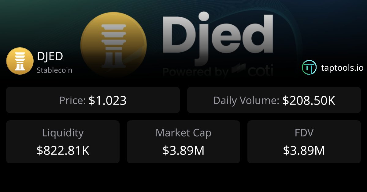IOHK_Charles's tweet card. The current real-time price of DJED/USD stands at 1.023 USD, with a 24-hour trading volume of 208,503 USD.