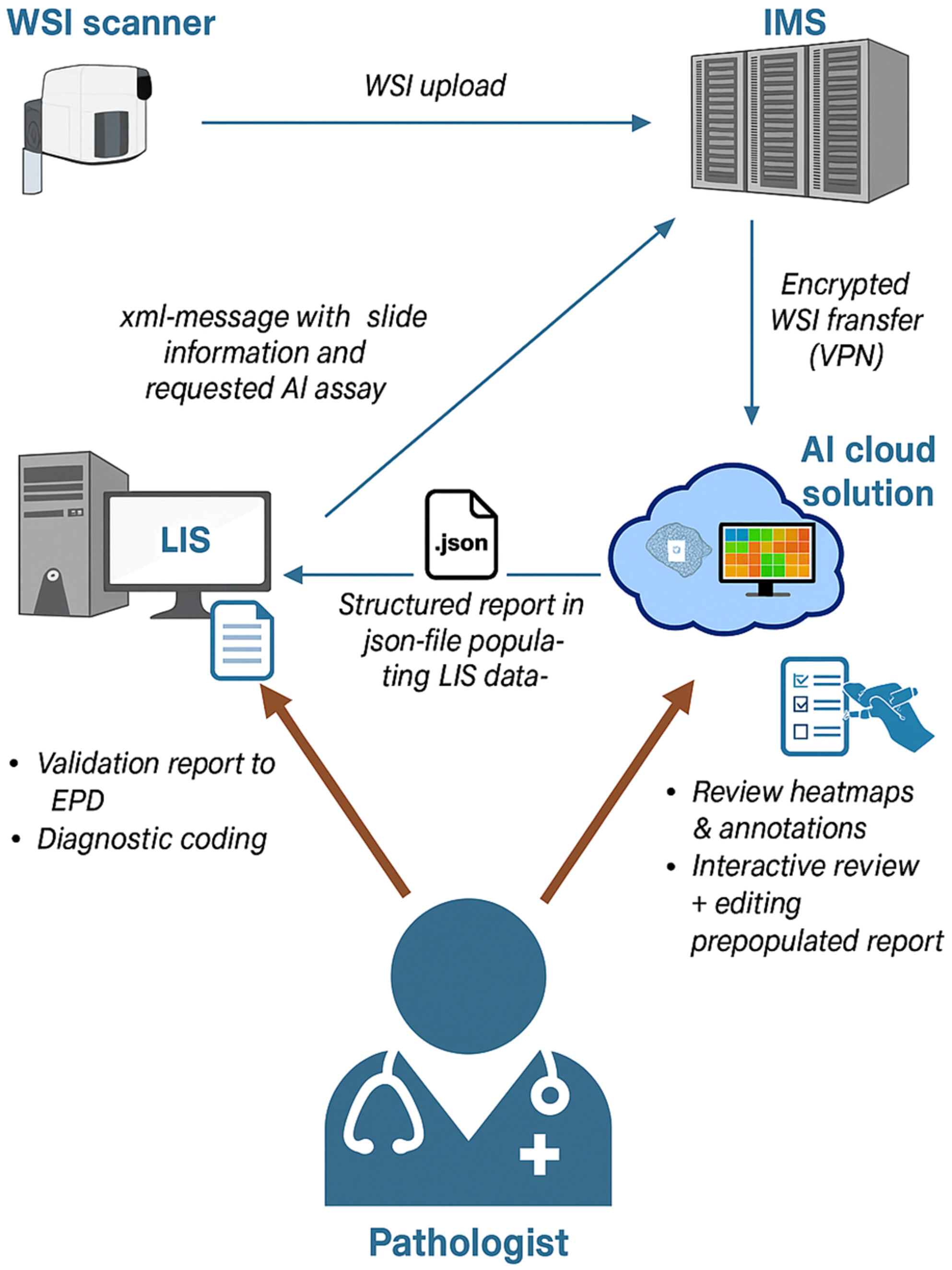 Histo_Journal's tweet card. Technical flow of the AI integration. Whole Slide Image (WSI); Image Management System (IMS); Laboratory Information System (LIS); Electronic Patient Record (EPR).