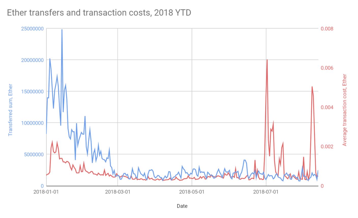 f_dev_o's tweet card. Googleが企業向けビッグデータ解析サービス「BigQuery」で「イーサリアム」のブロックチェーンを解析できるようにした。