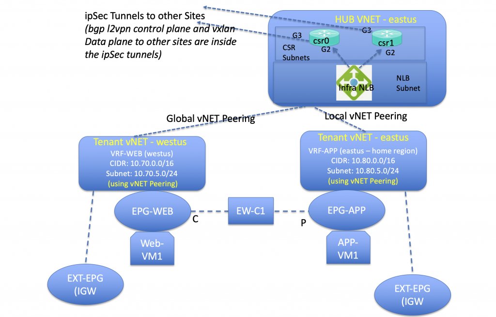 UnofficialACI's tweet card. Release 5.0.2e of cAPIC, has extensive support for integrating load balancer / firewall services with your workloads in Azure Cloud.  Once you understand the basic rules of deploying these services...