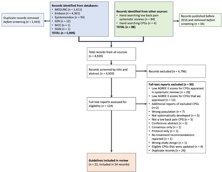 carlosgeversdc's tweet card. Numerous international, national and local clinical practice guidelines (CPGs) for the diagnosis and management of low back pain exist [1]. These provide recommendations to guide clinical practice...