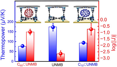 psm_lab's tweet card. Fullerene encapsulation (C₆₀⊂UNMB, C₇₀⊂UNMB) in low-symmetry M₈Lun4 molecular barrel (UNMB) leads to enhancement in conductance (≈1.5 orders) and a lower thermopower with a positive Seebeck coeffic...