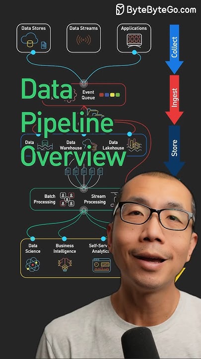 patrickyong's tweet card. Data Pipeline Overview