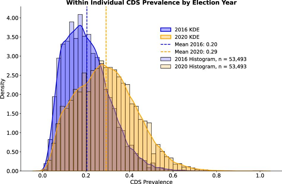 CommsPsychol's tweet card. Communications Psychology - This study shows that rising political polarization is linked to an increase in distorted language patterns—commonly associated with anxiety and...