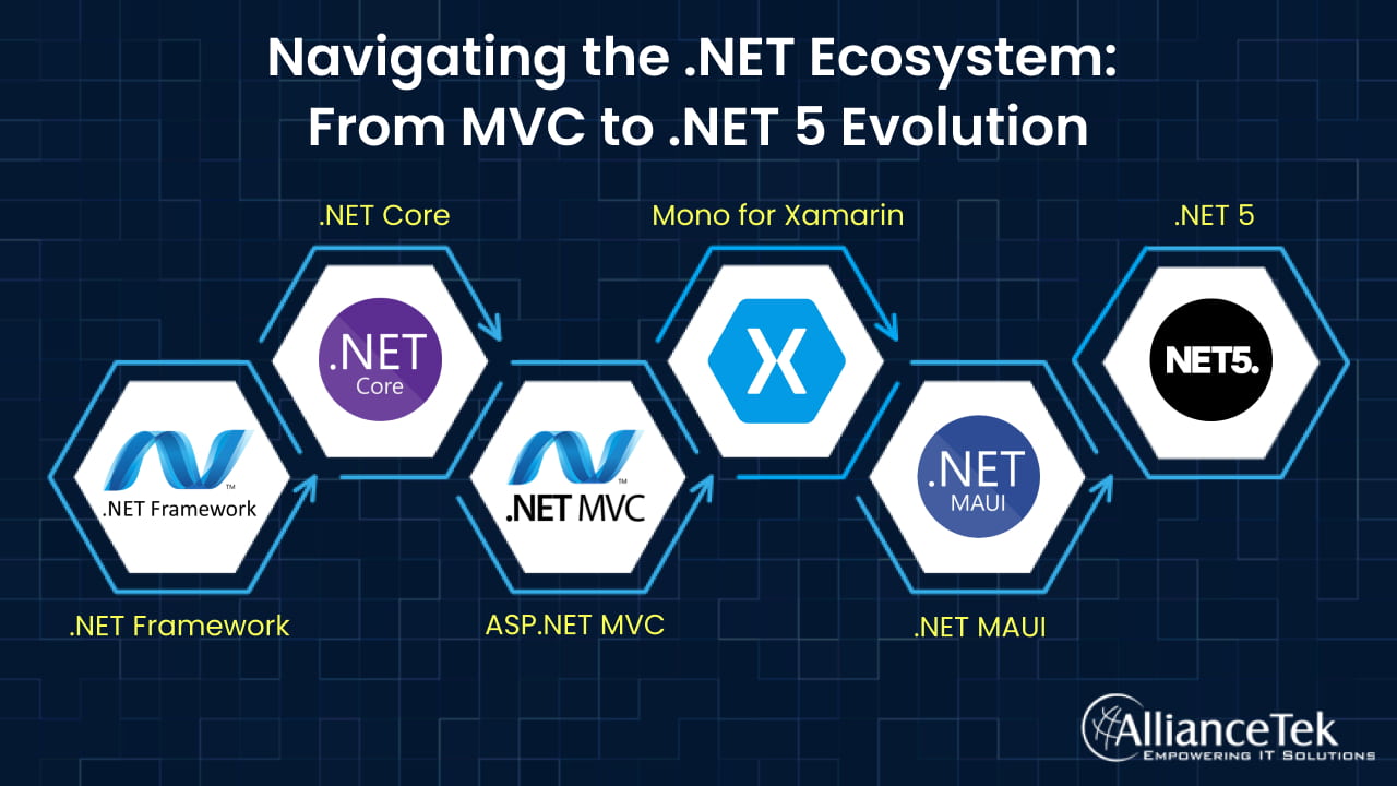 AllianceTekInc's tweet card. The .NET Ecosystem has evolved a lot through the years. Find out how the ecosystem has emerged from the basic .NET framework to the latest .NET 5. Read now.