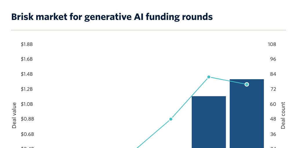 learngpt_ai's tweet card. Generative AI deal flow - Infogram