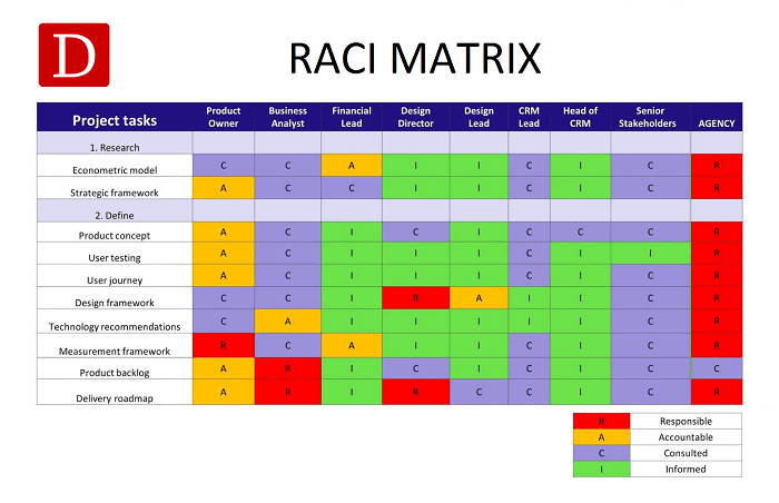 MarkPaauwe's tweet card. RACI Matrix Definition - A responsibility assignment matrix, or RASCI, is a graphical tabular presentation of how different roles participate in completing tasks.