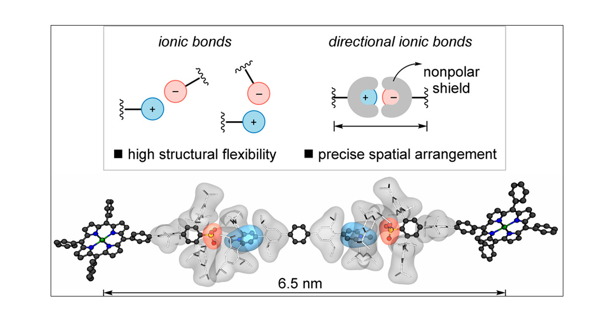 CoricLab's tweet card. Covalent and ionic bonds represent two fundamental forms of bonding between atoms. In contrast to bonds with significant covalent character, ionic bonds are of limited use for the spatial structuring...