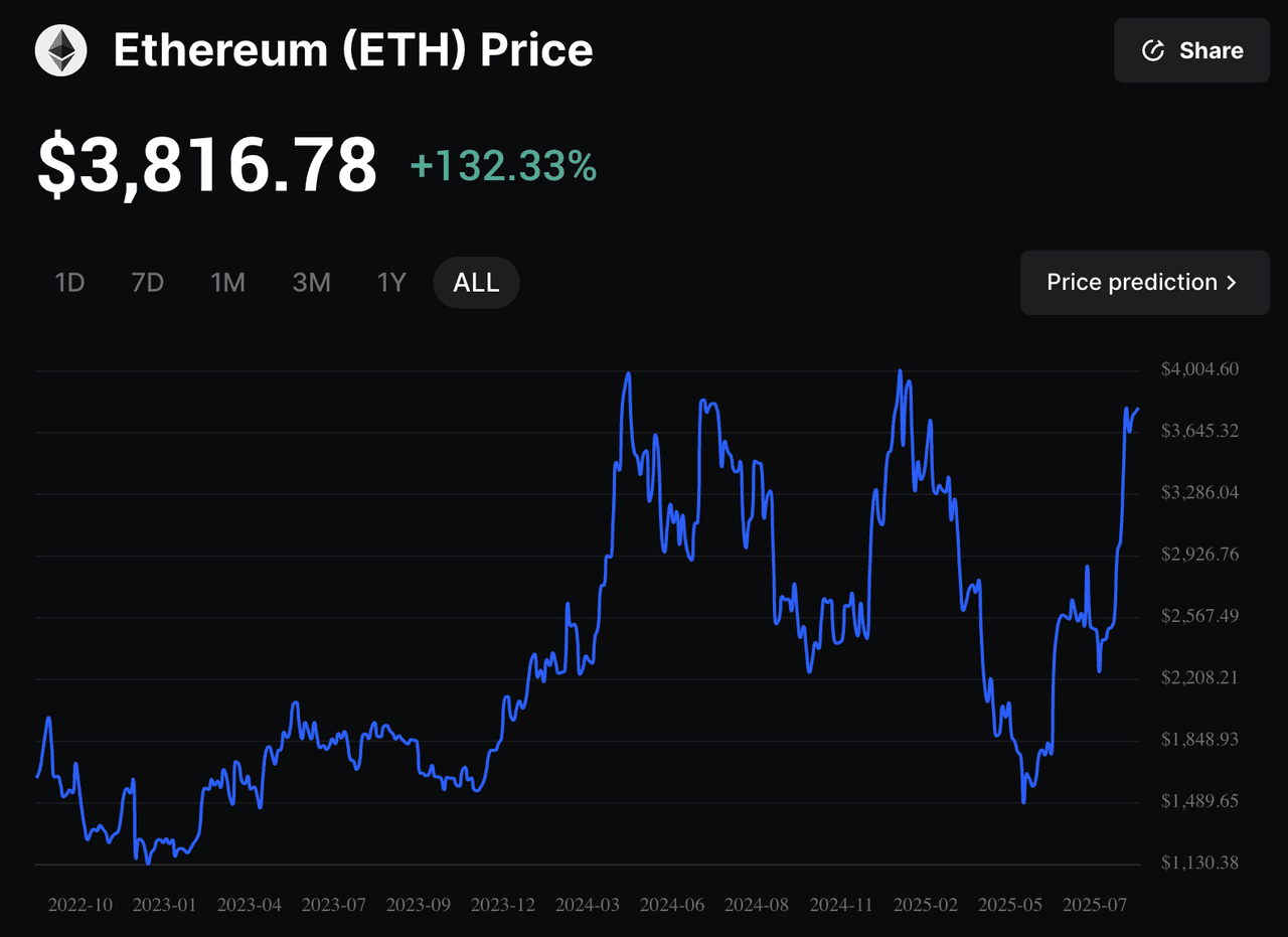 Africa_BingX's tweet card. As Ethereum marks its 10th anniversary on July 30, 2025, the platform stands as a pillar of innovati