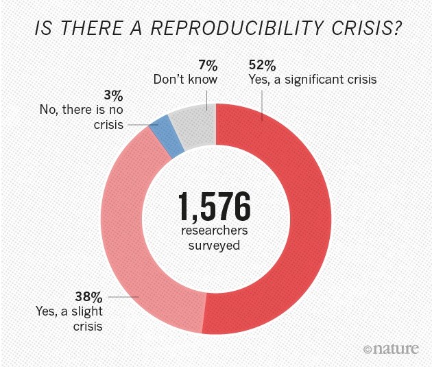 tekraj_14's tweet card. Nature - Survey sheds light on the ‘crisis’ rocking research.