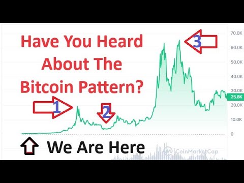 vps1tt3r's tweet card. Bitcoin Pattern Revealed