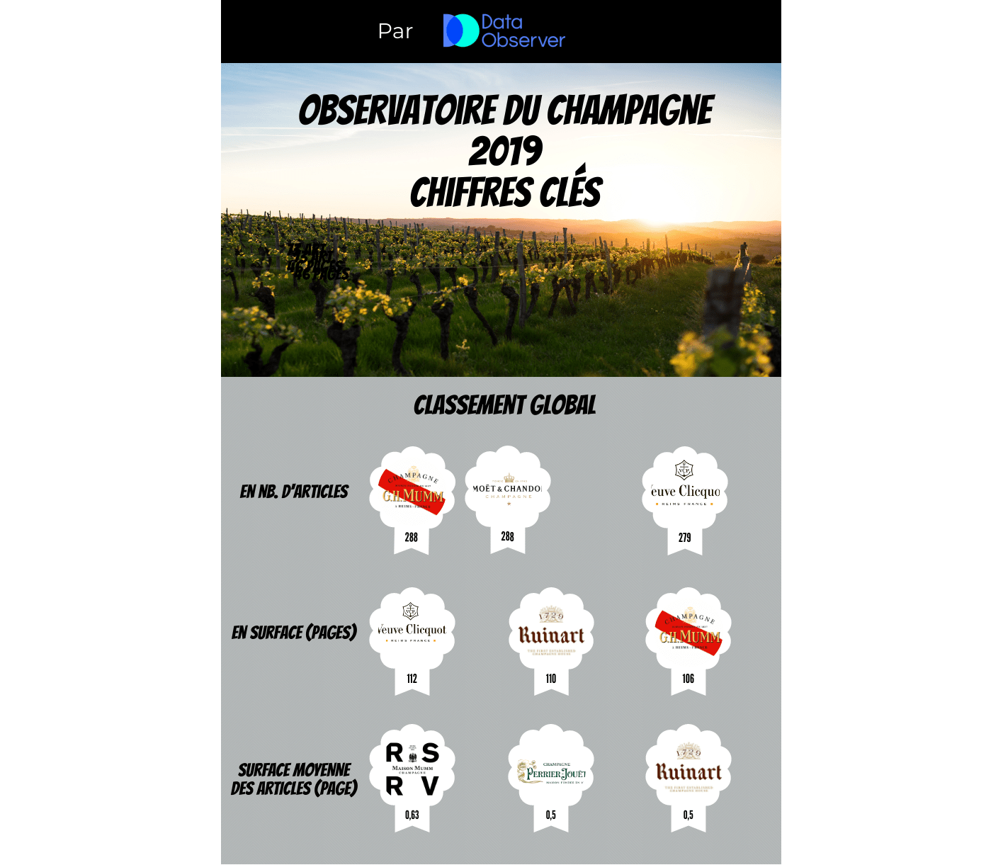 sophieclaeys1's tweet card. Comme tous les ans, je publie le rapport de Data Observer sur les marques de champagne les plus visibles.  Cet Observatoire du champagne est réalisé depuis 2012 sur une sélection de supports français...