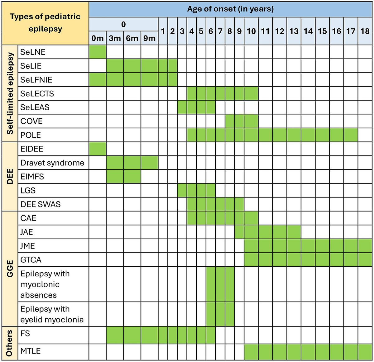 FrontNeurol's tweet card. Pediatric epilepsy affects a large proportion of children, with a huge variability in seizure onset. Due to complicated etiology, wide range of associated co...