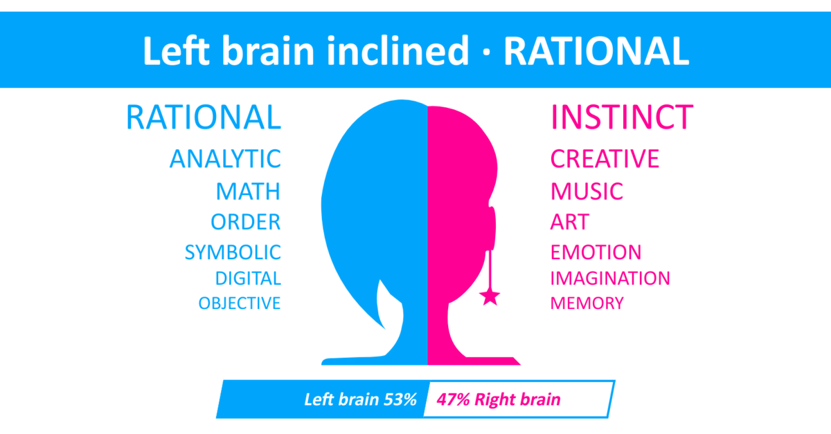 singhmusing's tweet card. Answer these 31 questions prepared by psychologists to see if you are more left brain oriented or right brain oriented. The test is free and no need to register!