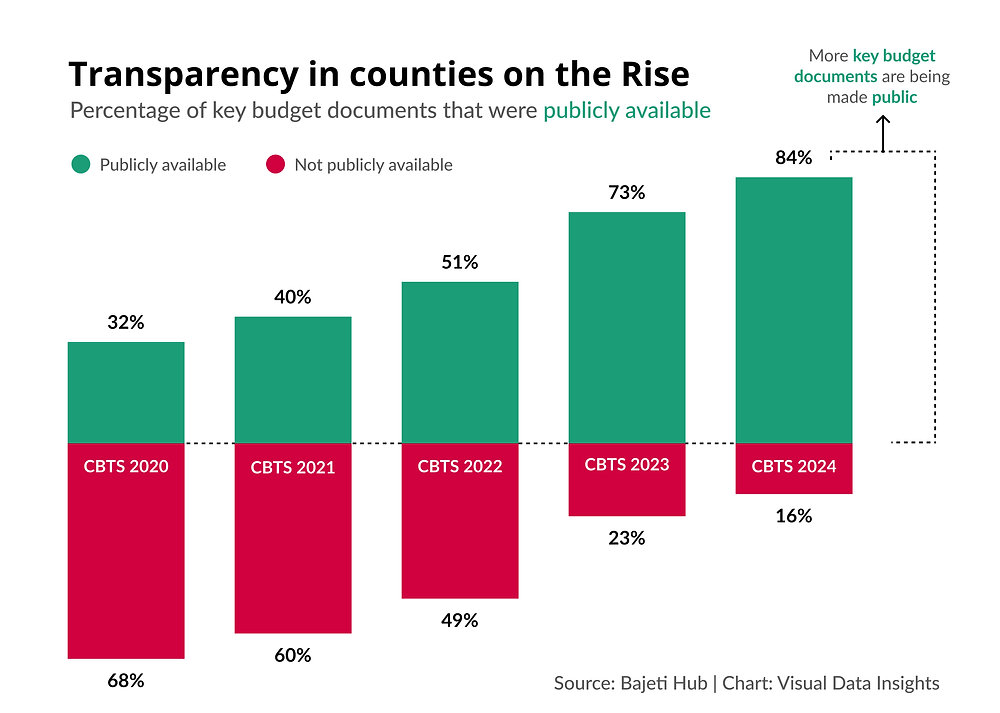 InsightfulViz's tweet card. In a country where government opacity once seemed entrenched, something remarkable is happening: local administrations are finally letting the light in. Kenya’s County Budget Transparency Survey...