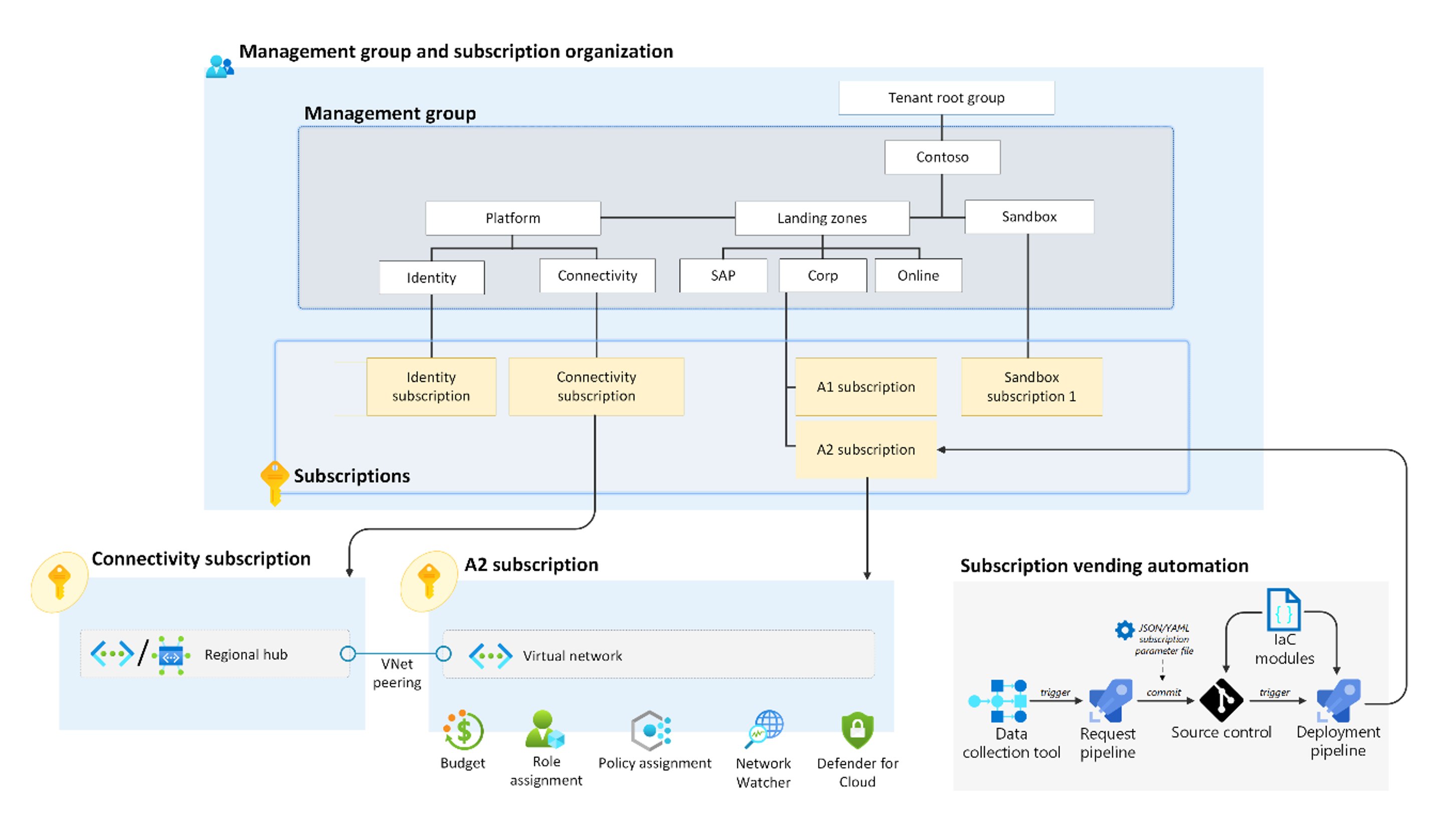 BrainBruno's tweet card. Streamline and automate the process of provisioning Azure subscriptions, making it easier than ever to get started with Azure. 