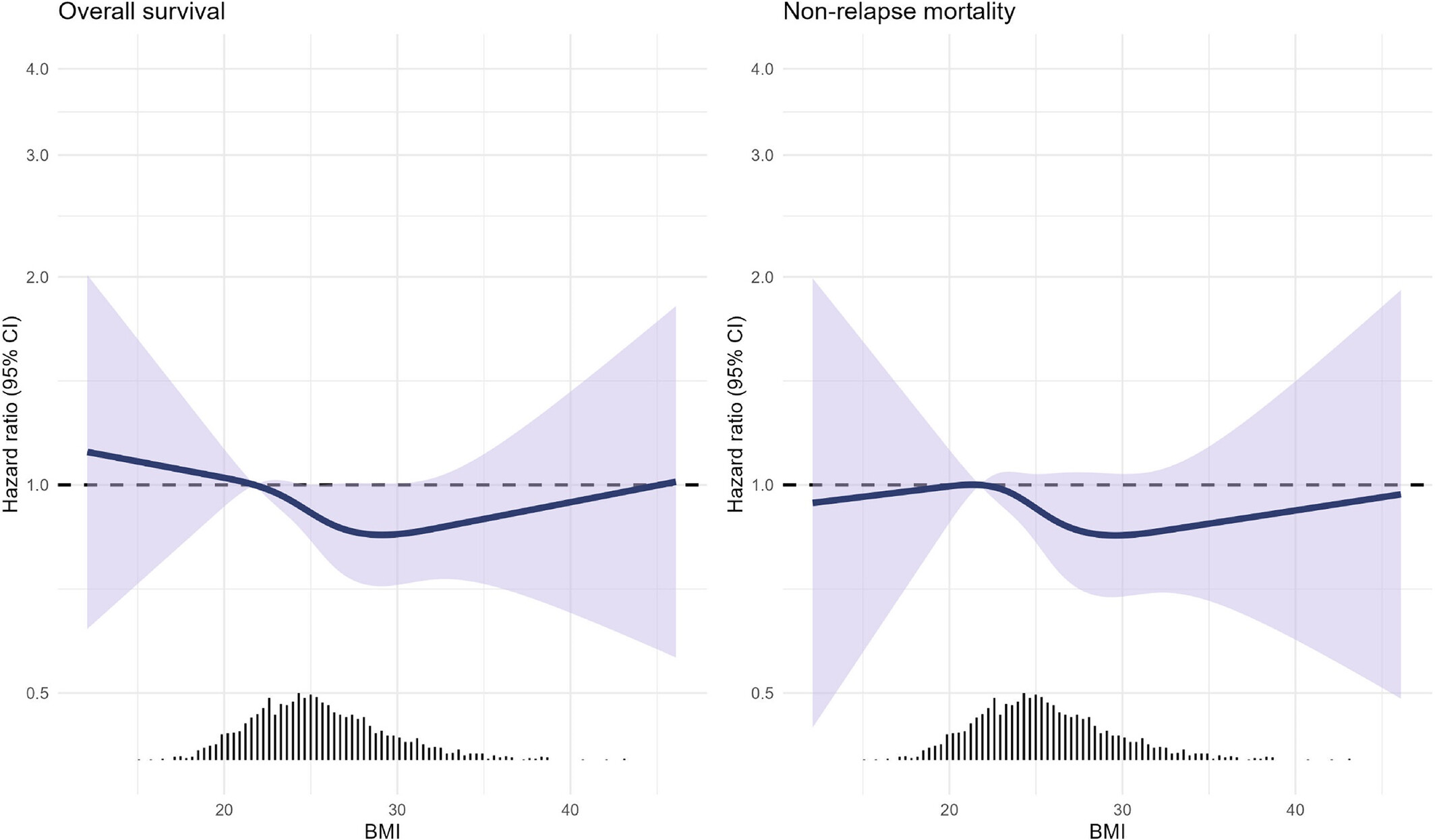 N_Polverelli's tweet card. Investigating the evaluation of eligibility for transplant in myelofibrosis (MF): The role of HCT-CI and BMI. HCT-CI emerges as a key prognostic factor, while BMI shows limited impact. This study...