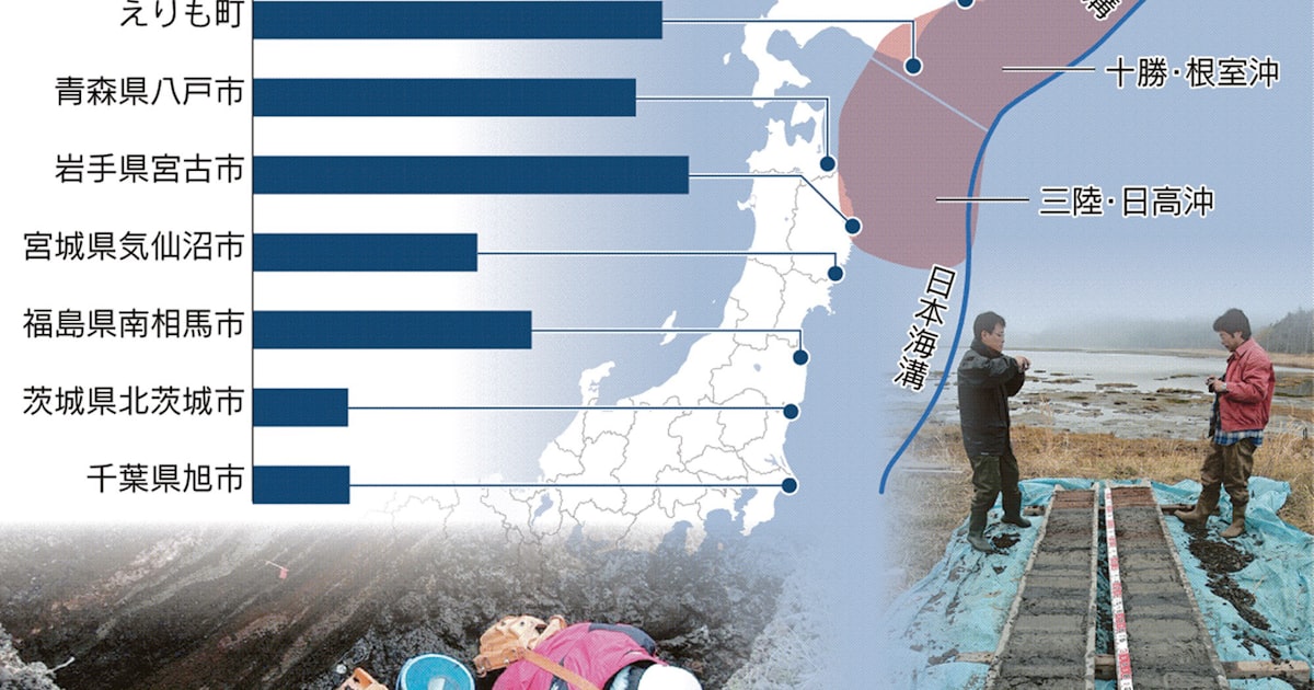 nikkei's tweet card. 東北から北海道の太平洋沖に延びる日本海溝・千島海溝でマグニチュード（M）9級の巨大地震が起きるとの想定を、内閣府の検討会が公表した。過去の津波の痕跡から推定し、巨大地震は「切迫している」とも警告した。30メートル近い大津波が予想される地域もあり、住民の避難を促し被害を減らす対策が急務だ。「過去の津波の証拠を踏まえ最大クラスの地震を想定した。現実に起こりうると考えて備えを強めてほしい」。東京大学