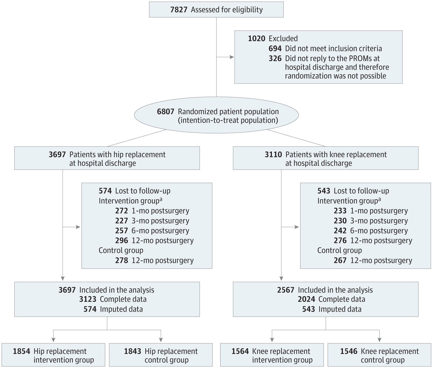KevinBozic's tweet card. This randomized clinical trial evaluates whether patient-reported outcome measure monitoring can improve health outcomes for patients with joint replacement compared with the standard of care.