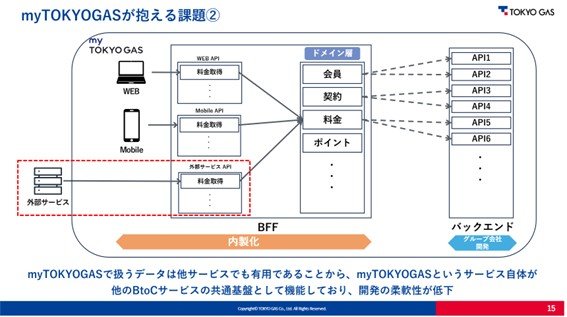 OCGOT1616's tweet card. 東京ガスは、利用者数500万人のアプリ「myTOKYOGAS」の内製化に伴い、データベースに「TiDB」を採用した。2025年10月に開催された「TiDB User Day」に登壇した東京ガスの内製開発チームが、TiDBを選定した理由、導入検証で明らかになった注意点、本番運用で工夫すべきポイントを解説した。