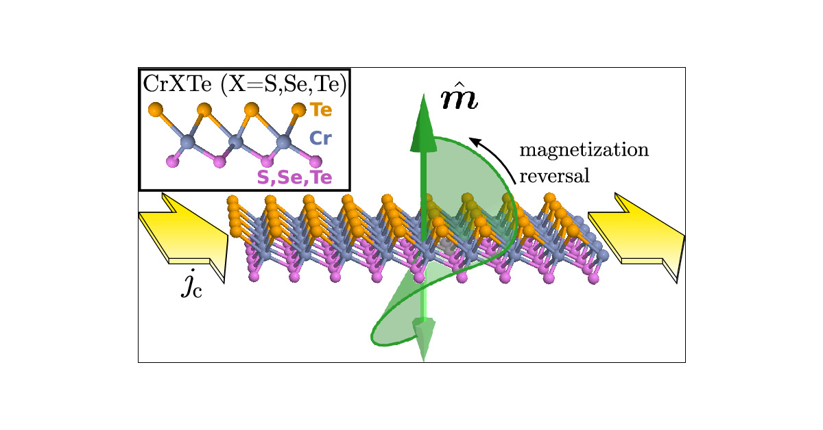 NanoLetters's tweet card. We predict a very large spin–orbit torque (SOT) capability of magnetic chromium-based transition-metal dichalcogenide (TMD) monolayers in their Janus forms CrXTe, with X = S, Se. The structural...