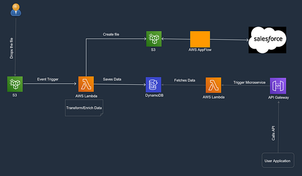 deepmh's tweet card. Every idea needs a Medium