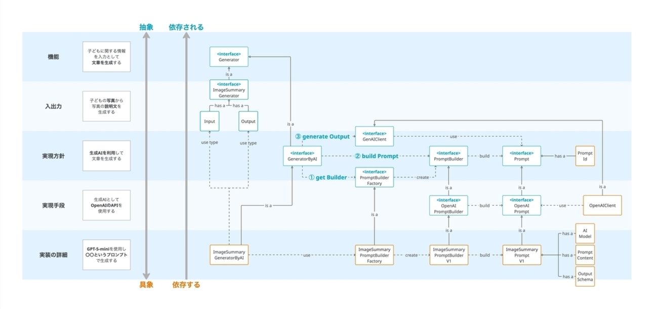 codmon_dev's tweet card. はじめに DIP（依存関係逆転の原則） 生成AIを組み込んだアプリケーションにおける抽象と具象の例 抽象と具象を反映したクラス設計の例 機能: Generator 入出力: ImageSummaryGenerator 実現方針: GeneratorByAI 実現手段: OpenAIPromptBuilder 実装の詳細…