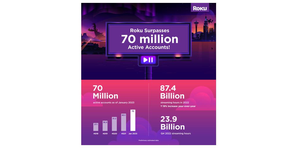 SICserver's tweet card. Today, Roku, Inc. (NASDAQ: ROKU) announced that the number of global active accounts now exceeds 70 million. Active accounts as of Q4 2021 was 60.1 million. ...