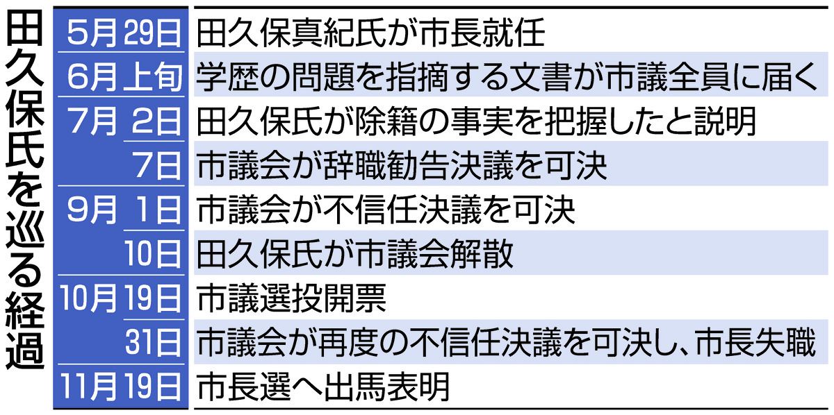 chunichi_tokai's tweet card. 伊東市の田久保真紀前市長（５５）が１９日、市長選（１２月７日告示、１４日投開票）に無所属で立候補すると正式に表明した。学歴を巡る問題で...