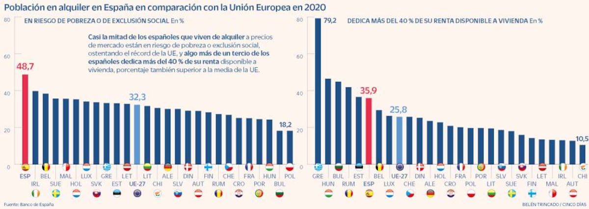 ostraperlera's tweet card. El 36% de los inquilinos dedican más del 40% de su renta a la vivienda La pandemia de Covid-19 y el descontrol de la inflación han podido empeorar aún más esta situación