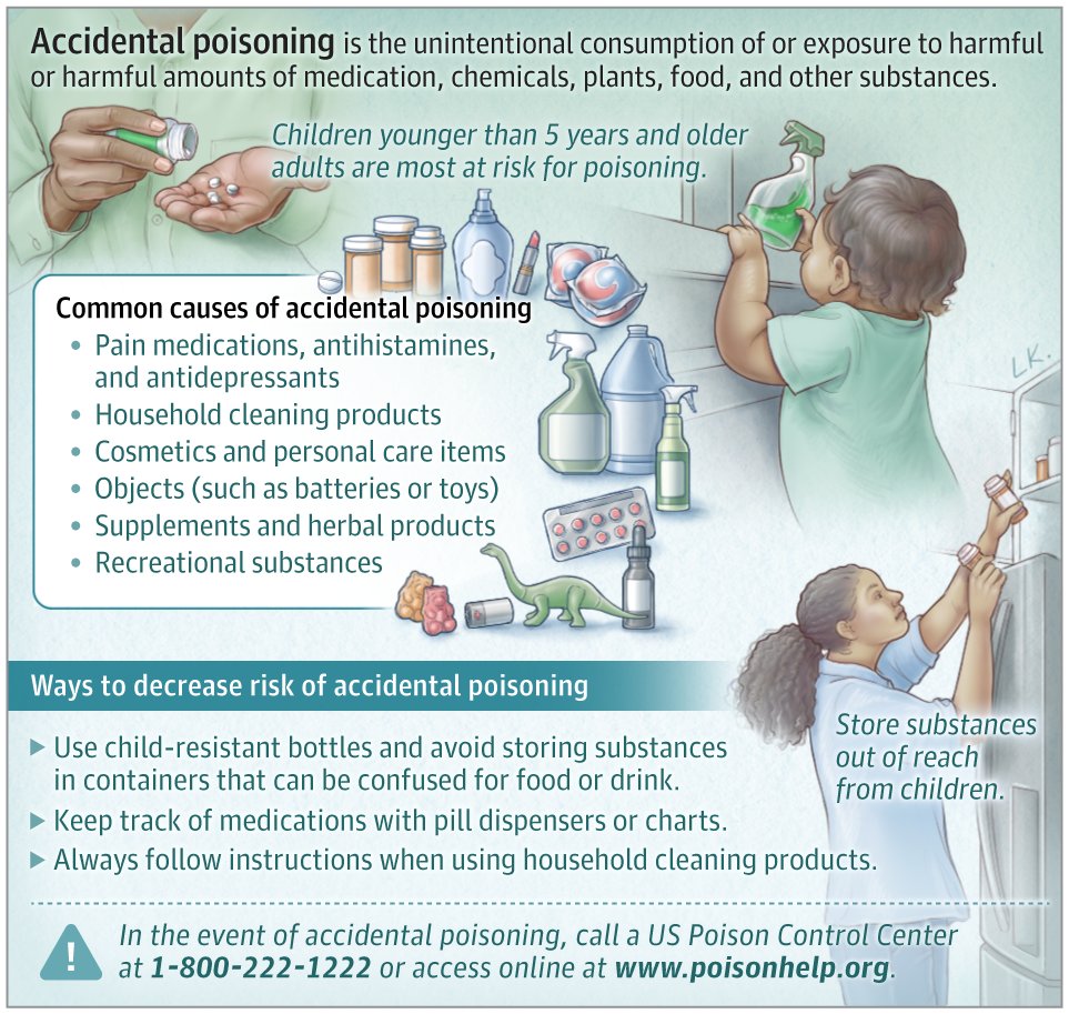 NationalPoison's tweet card. This JAMA Patient Page describes common causes of accidental poisoning, risk reduction, and what to do in case of an accidental poisoning.