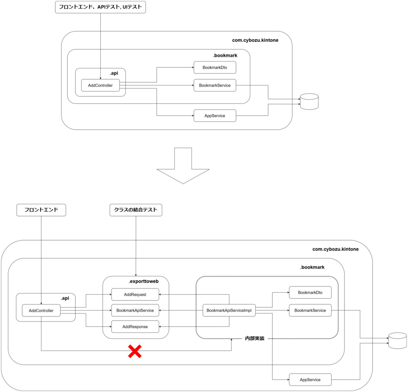 tonionagauzzi's tweet card. はじめに kintoneチームの前田です。 kintoneでは新規機能を開発する際にユーザーストーリーを担保するE2Eテストを追加していました。 これによりある程度の品質を担保することができていたのですが、E2Eテストの数が膨大となって大きな負担となってしまい、非効率な面も目立ってきています。 この状況を改善するために…