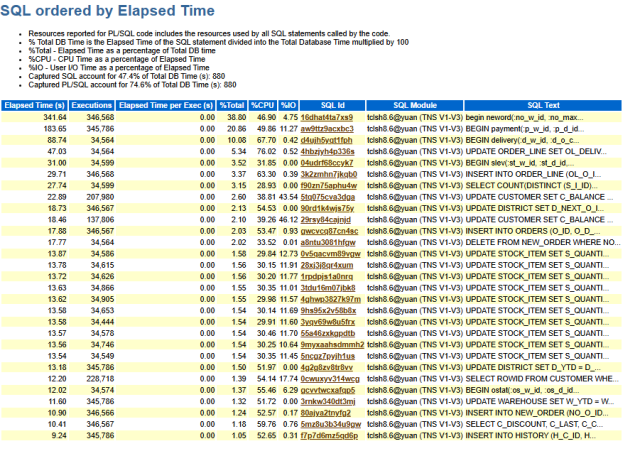 YuanOracle's tweet card. In the “SQL statistics” section of an Oracle AWR report, both SQL and PL/SQL are listed. This results in the double-counting SQL statements executed within PL/SQL blocks. For example, a resource-in…