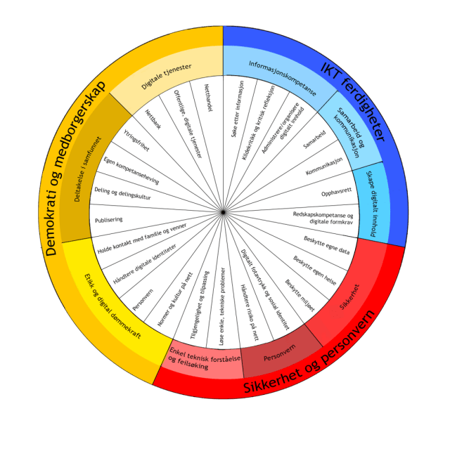 EvaBra's tweet card. Jeg jobber med mange spennende ting om dagen, men en av tingene handler om den grunnleggende digitale kompetansen – som jeg tenker gjelder alle innbyggere. Her er mitt forslag: