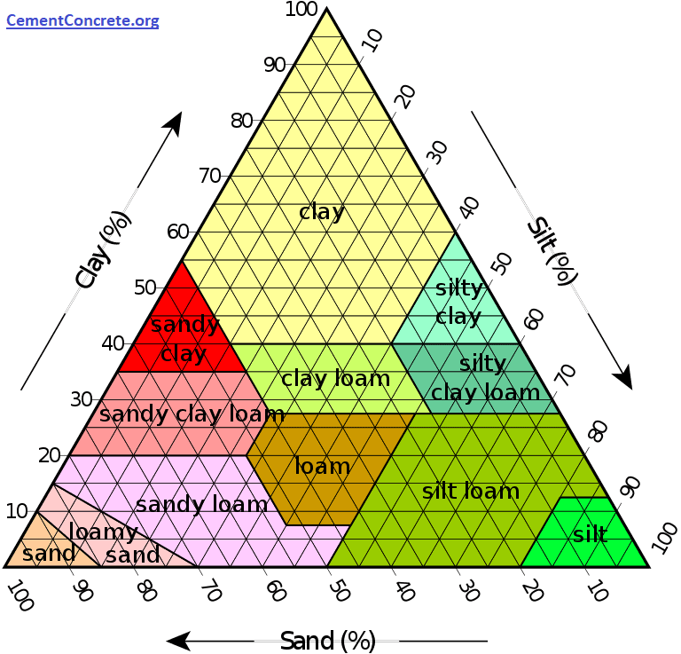 CementConc's tweet card. A triangular classification chart has been developed by making use of grain size limits for sand, silt, and clay as shown in the figure for classifying