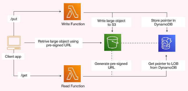 VKazulkin's tweet card. I have written extensively regarding costs savings in AWS in last three blogs which can be found here Blog I, Blog II and Blog III however…