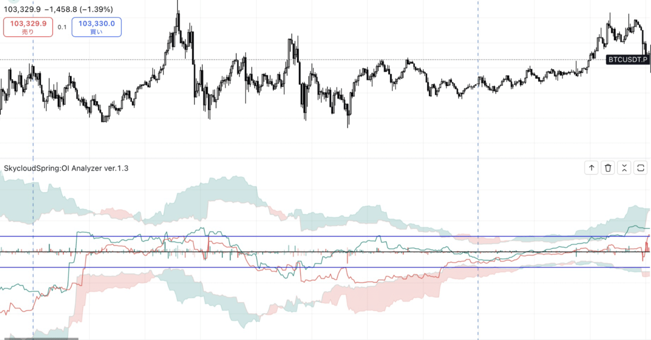 SkycloudSpring's tweet card. 0. はじめに OI Analyzer とは 　トレーダーの突っ込み売買や、いわゆるバケツリレー売買を検知することを目的にTrading View用のインジケーター「SkycloudSpring:OI Analyzer」を開発しました。Bitcoinなどの仮想通貨トレードの売買参考指標として活用できます。 　当初、TradingViewにはOI（Open Interest）を表示させる機能が...