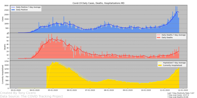 TCiceroDev's tweet card. Maryland reported 32 deaths today, which is the highest since June. Fortunately, daily cases and positivity rate continues to decline. However, Hospitalizations are continuing to approach record hi…