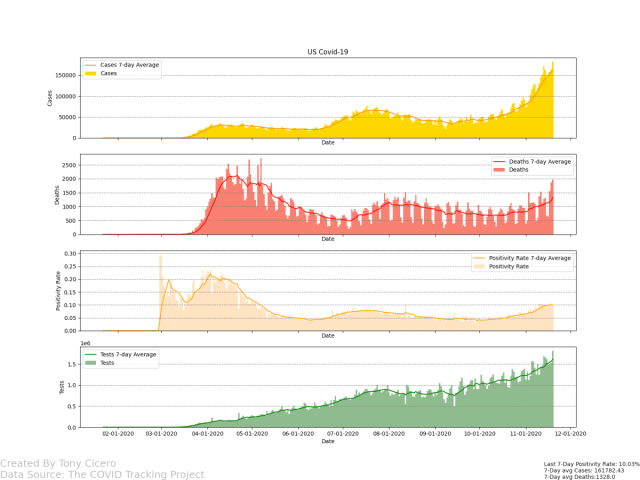 TCiceroDev's tweet card. Cases, and Deaths rose again today. However, the Positivity Rate remained steady at 10% due to the increase in testing. Although the curve appears to be flattening, it is to early to know if this t…