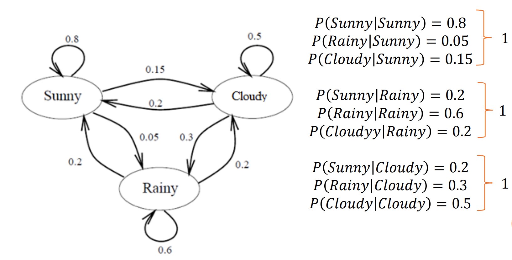 DeepAI's tweet card. Hidden Markov Model is a statistical Markov model in which the model states are hidden.